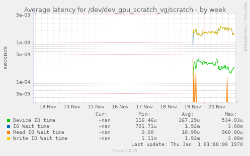 Average latency for /dev/dev_gpu_scratch_vg/scratch