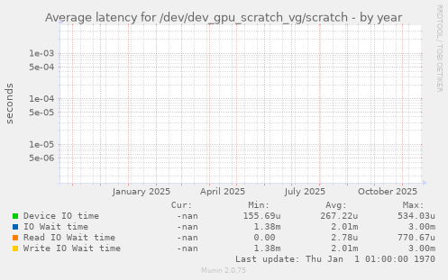 Average latency for /dev/dev_gpu_scratch_vg/scratch