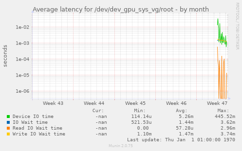 Average latency for /dev/dev_gpu_sys_vg/root