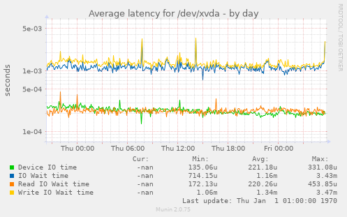Average latency for /dev/xvda