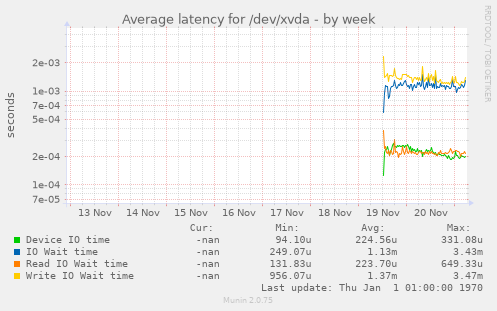 Average latency for /dev/xvda