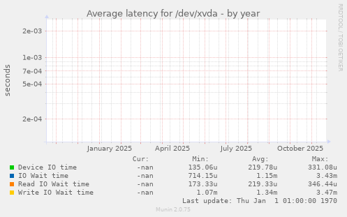 Average latency for /dev/xvda