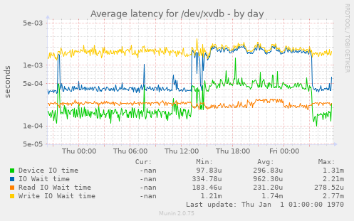 Average latency for /dev/xvdb
