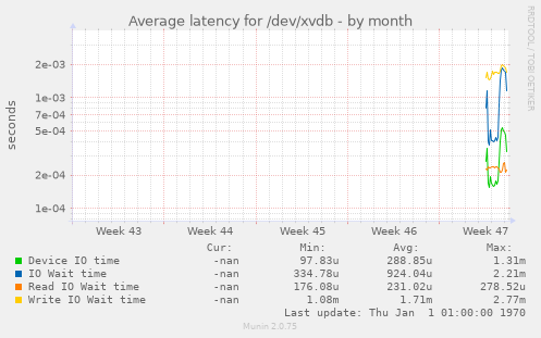 Average latency for /dev/xvdb