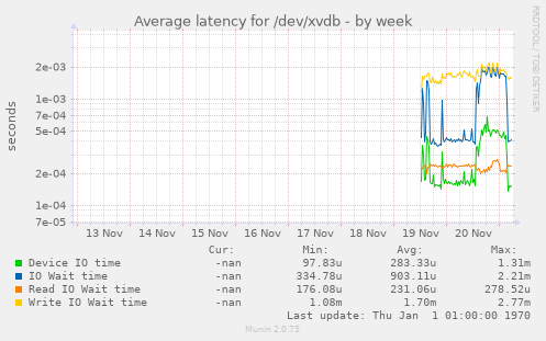 Average latency for /dev/xvdb