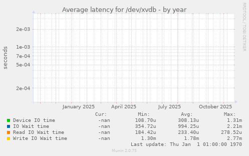 Average latency for /dev/xvdb