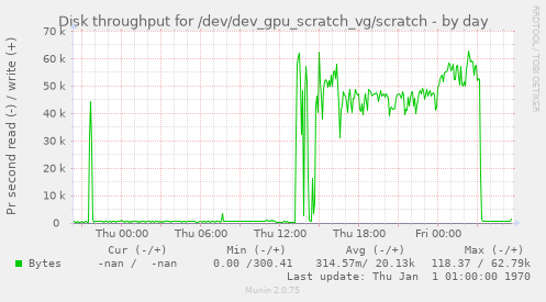 Disk throughput for /dev/dev_gpu_scratch_vg/scratch