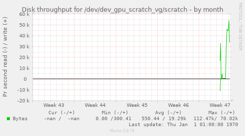 Disk throughput for /dev/dev_gpu_scratch_vg/scratch