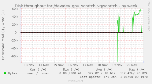 Disk throughput for /dev/dev_gpu_scratch_vg/scratch