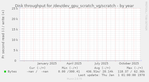Disk throughput for /dev/dev_gpu_scratch_vg/scratch