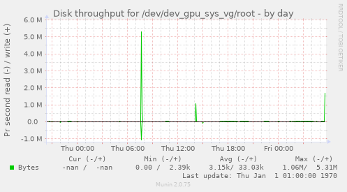 Disk throughput for /dev/dev_gpu_sys_vg/root