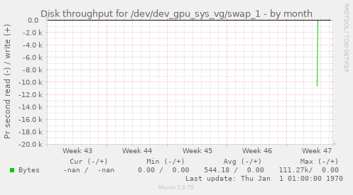 Disk throughput for /dev/dev_gpu_sys_vg/swap_1