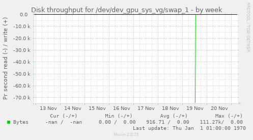 Disk throughput for /dev/dev_gpu_sys_vg/swap_1