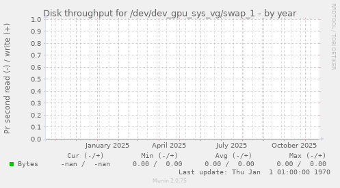 Disk throughput for /dev/dev_gpu_sys_vg/swap_1