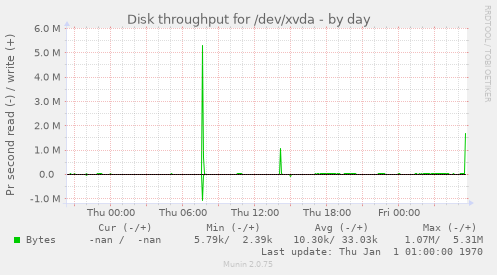 Disk throughput for /dev/xvda