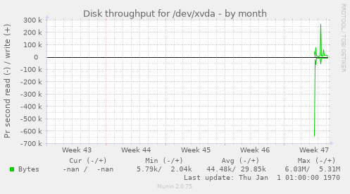 Disk throughput for /dev/xvda