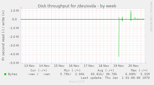 Disk throughput for /dev/xvda