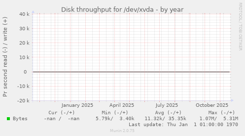 Disk throughput for /dev/xvda