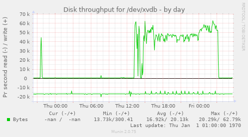 Disk throughput for /dev/xvdb