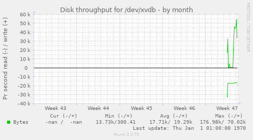 Disk throughput for /dev/xvdb