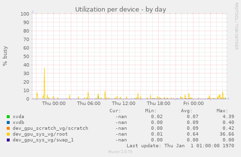 Utilization per device