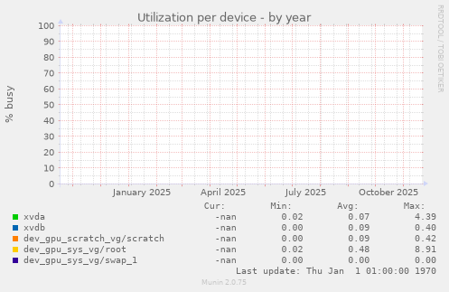 Utilization per device