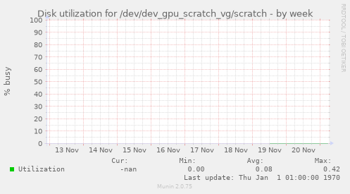 Disk utilization for /dev/dev_gpu_scratch_vg/scratch