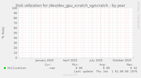 Disk utilization for /dev/dev_gpu_scratch_vg/scratch