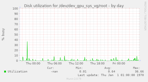 Disk utilization for /dev/dev_gpu_sys_vg/root