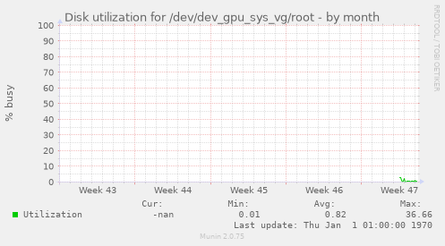 Disk utilization for /dev/dev_gpu_sys_vg/root