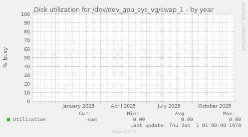 Disk utilization for /dev/dev_gpu_sys_vg/swap_1