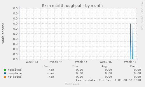 Exim mail throughput
