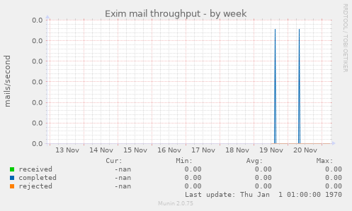 Exim mail throughput