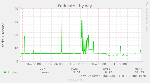 Fork rate