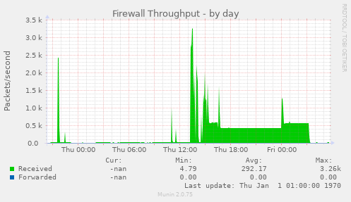 Firewall Throughput