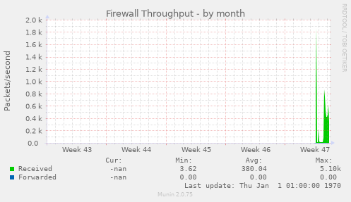 Firewall Throughput