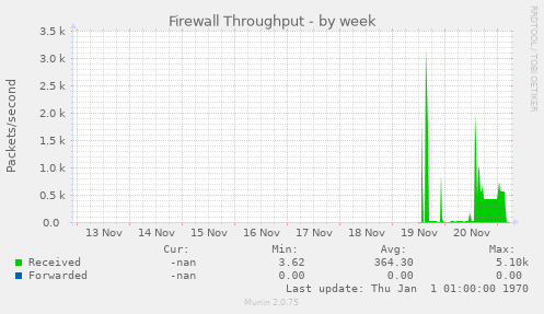 Firewall Throughput