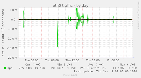 eth0 traffic