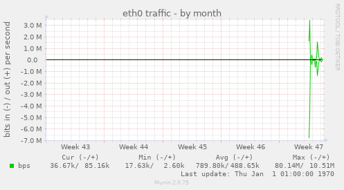 eth0 traffic