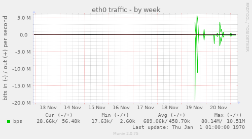 eth0 traffic