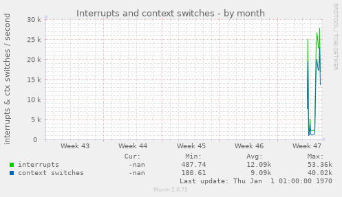 Interrupts and context switches