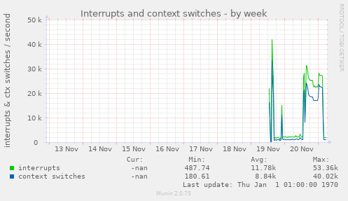 Interrupts and context switches