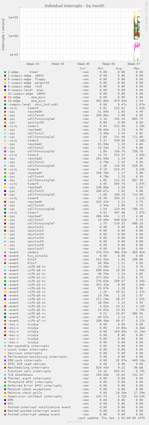 Individual interrupts