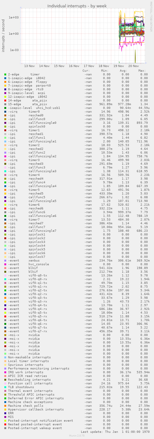 Individual interrupts