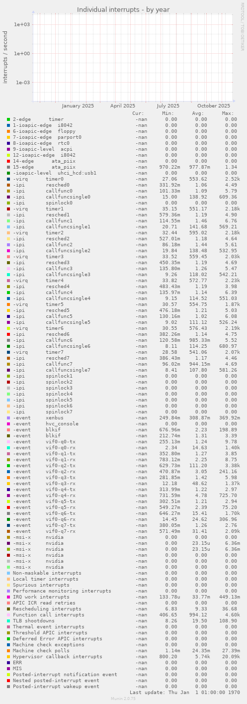 Individual interrupts