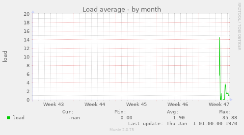 Load average