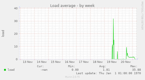 Load average