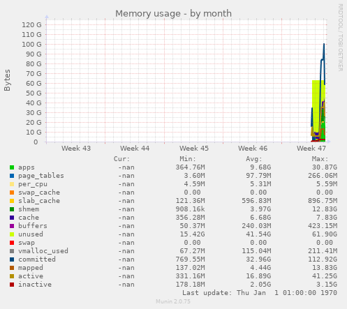 Memory usage