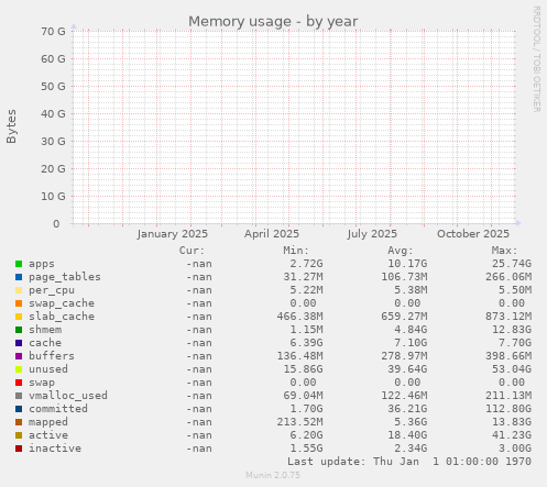 Memory usage