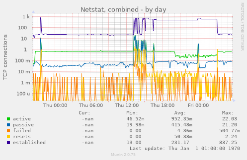 Netstat, combined